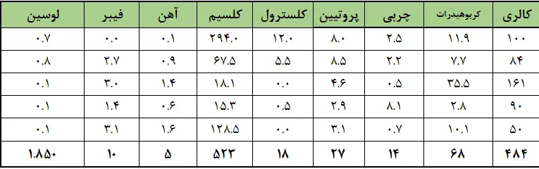رژيم غذایی بدنسازی ویتامین فیت